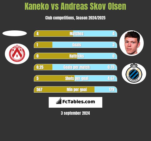 Kaneko vs Andreas Skov Olsen h2h player stats