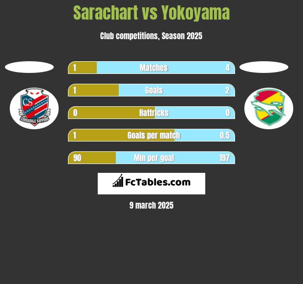 Sarachart vs Yokoyama h2h player stats