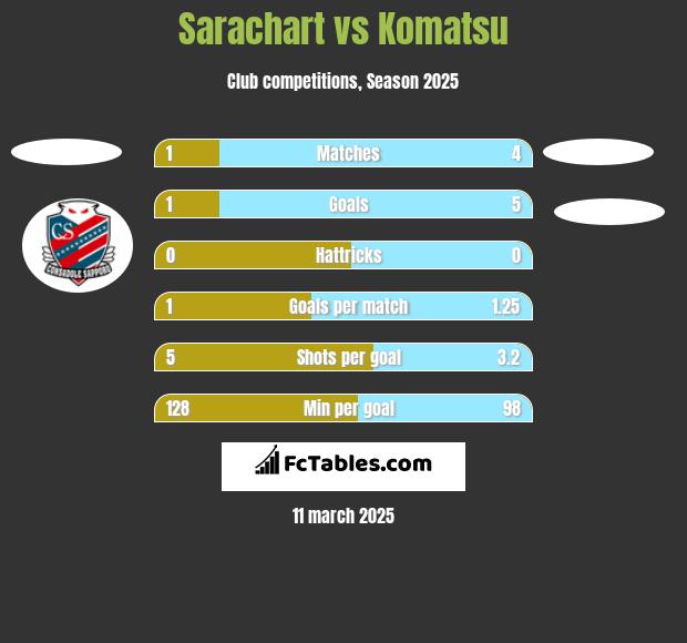 Sarachart vs Komatsu h2h player stats