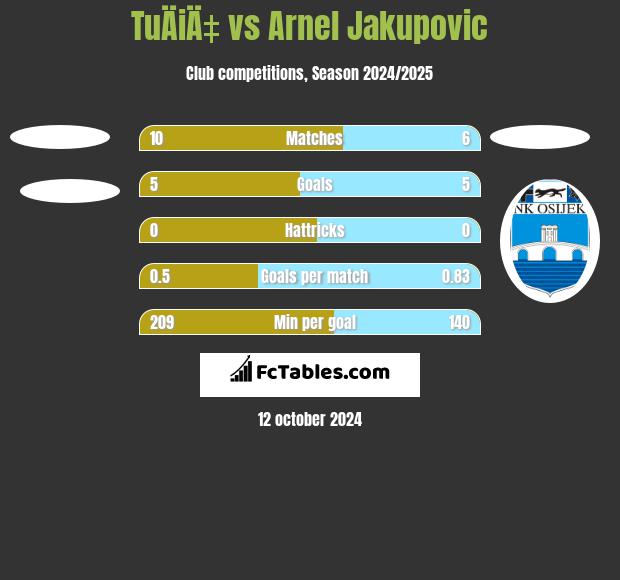 TuÄiÄ‡ vs Arnel Jakupovic h2h player stats