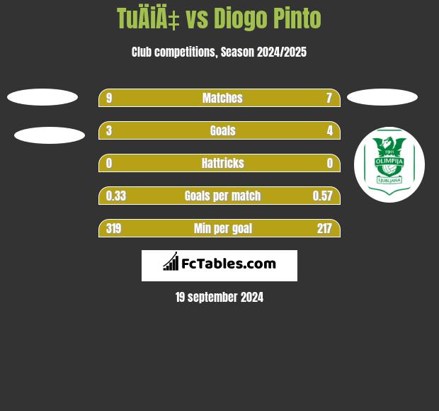 TuÄiÄ‡ vs Diogo Pinto h2h player stats