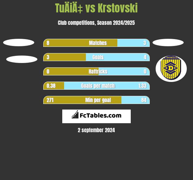 TuÄiÄ‡ vs Krstovski h2h player stats