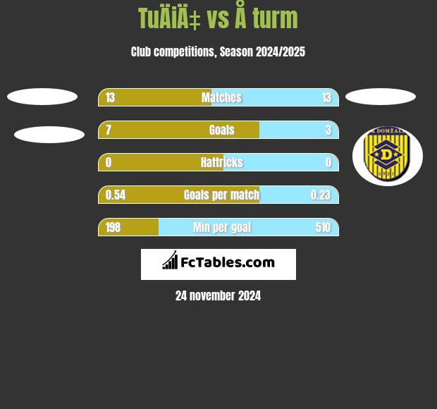 TuÄiÄ‡ vs Å turm h2h player stats