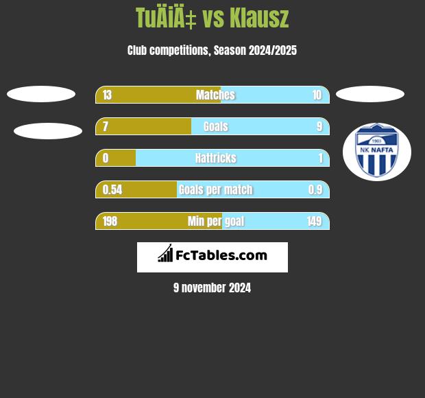 TuÄiÄ‡ vs Klausz h2h player stats