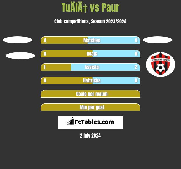 TuÄiÄ‡ vs Paur h2h player stats