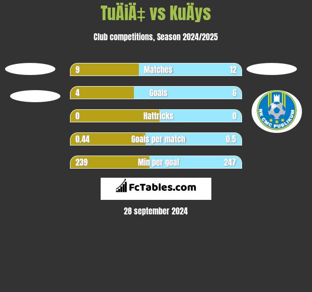 TuÄiÄ‡ vs KuÄys h2h player stats