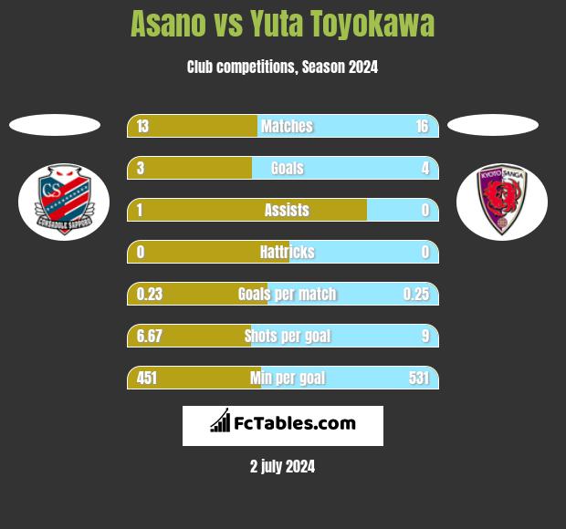 Asano vs Yuta Toyokawa h2h player stats