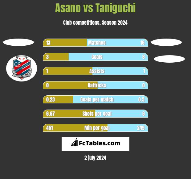 Asano vs Taniguchi h2h player stats
