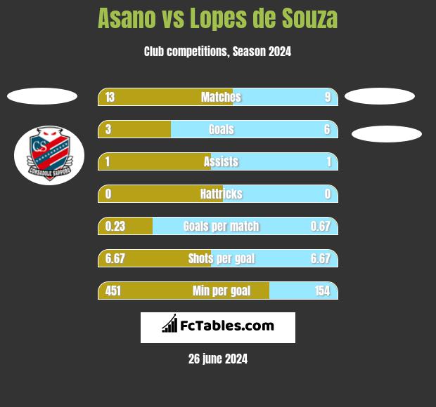 Asano vs Lopes de Souza h2h player stats
