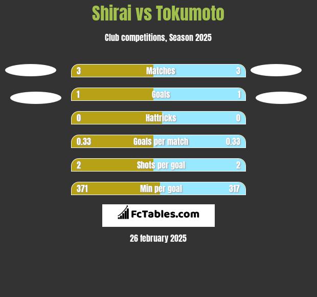 Shirai vs Tokumoto h2h player stats