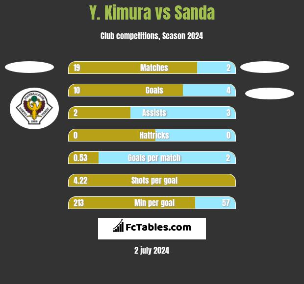 Y. Kimura vs Sanda h2h player stats
