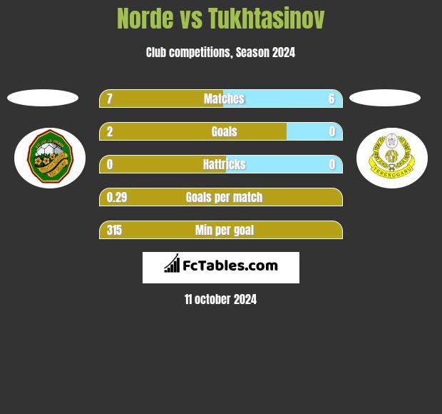 Norde vs Tukhtasinov h2h player stats