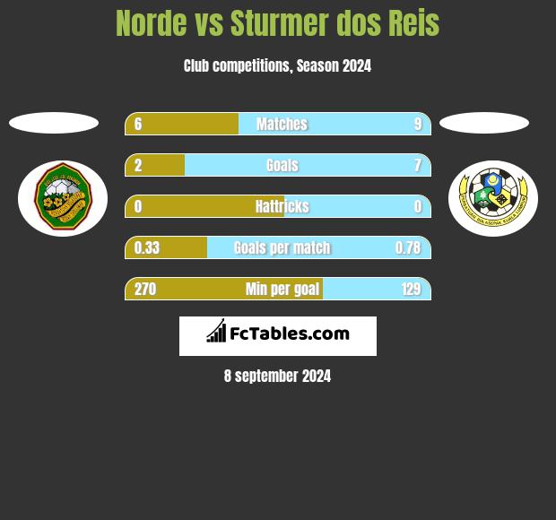 Norde vs Sturmer dos Reis h2h player stats