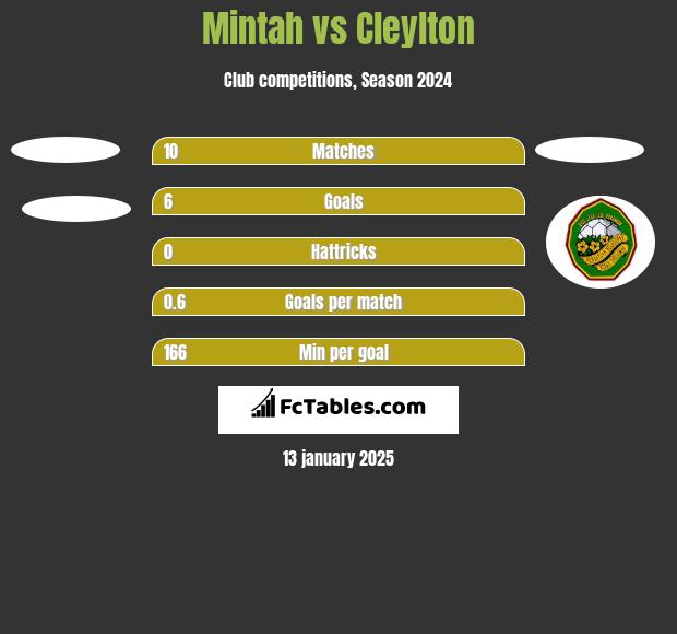 Mintah vs Cleylton h2h player stats