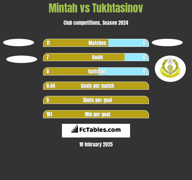 Mintah vs Tukhtasinov h2h player stats