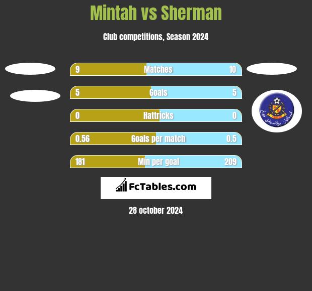 Mintah vs Sherman h2h player stats