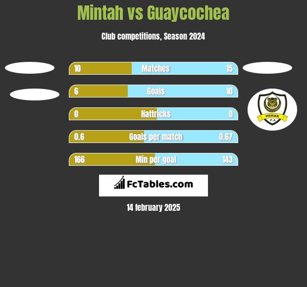 Mintah vs Guaycochea h2h player stats