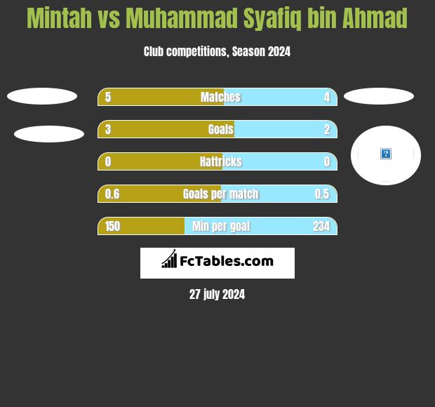 Mintah vs Muhammad Syafiq bin Ahmad h2h player stats