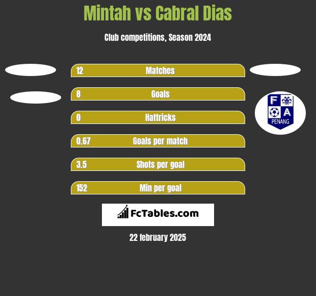 Mintah vs Cabral Dias h2h player stats