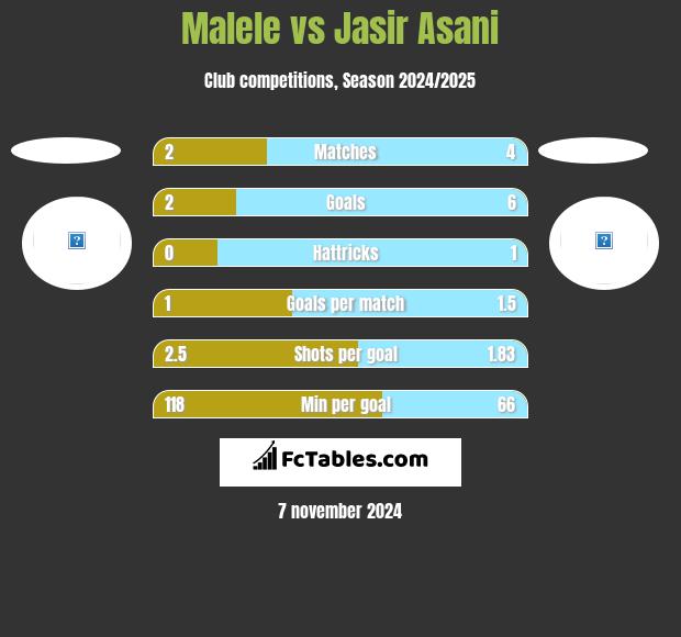 Malele vs Jasir Asani h2h player stats