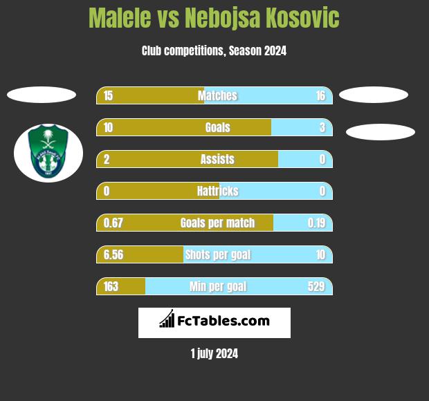 Malele vs Nebojsa Kosovic h2h player stats