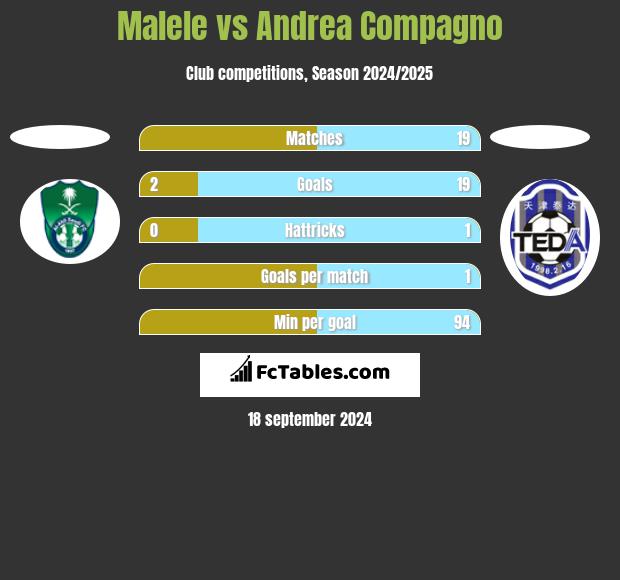 Malele vs Andrea Compagno h2h player stats