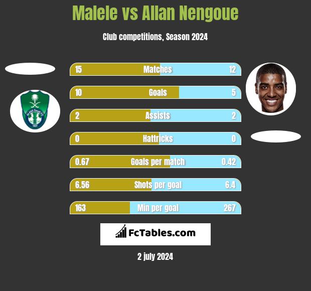Malele vs Allan Nengoue h2h player stats