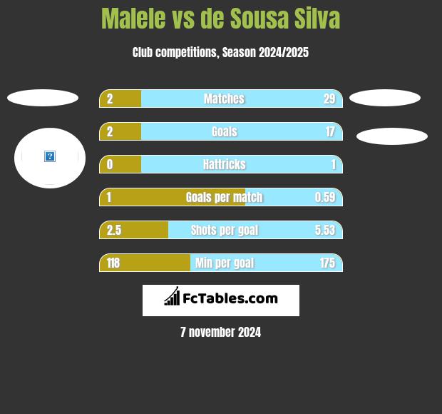 Malele vs de Sousa Silva h2h player stats