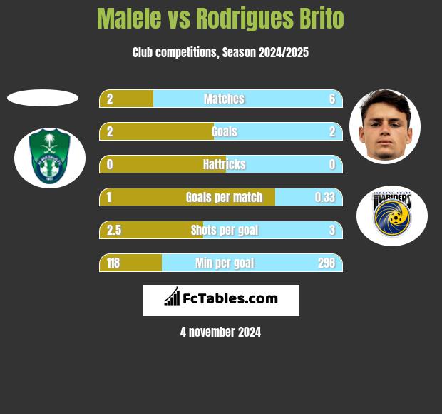 Malele vs Rodrigues Brito h2h player stats