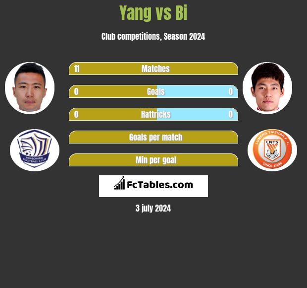 Yang vs Bi - Compare two players stats 2024