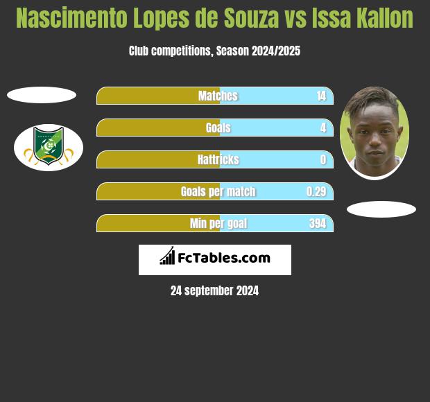 Nascimento Lopes de Souza vs Issa Kallon h2h player stats