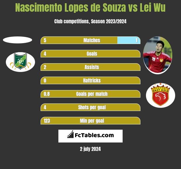 Nascimento Lopes de Souza vs Lei Wu h2h player stats