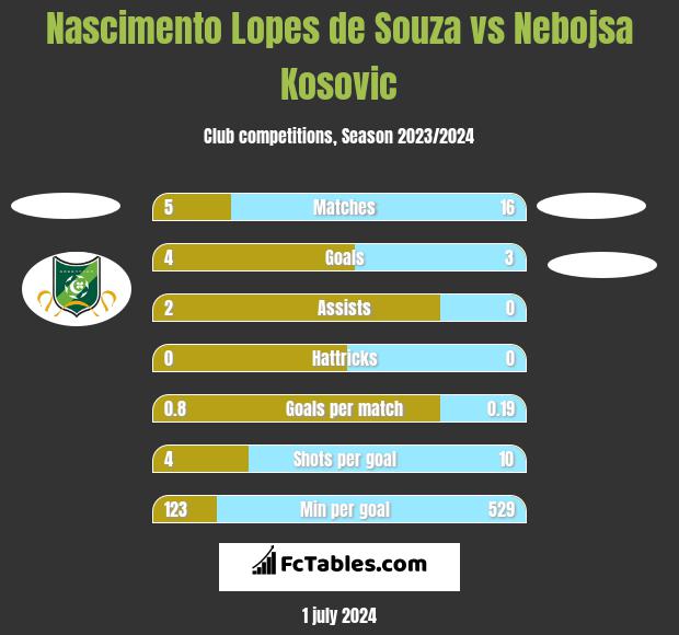 Nascimento Lopes de Souza vs Nebojsa Kosovic h2h player stats