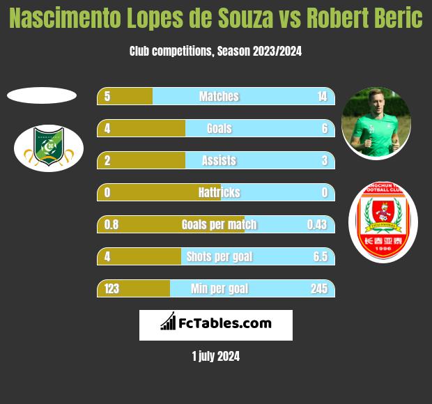 Nascimento Lopes de Souza vs Robert Beric h2h player stats