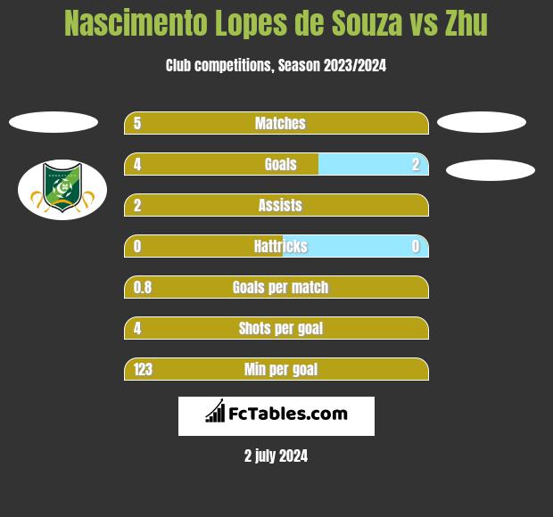 Nascimento Lopes de Souza vs Zhu h2h player stats