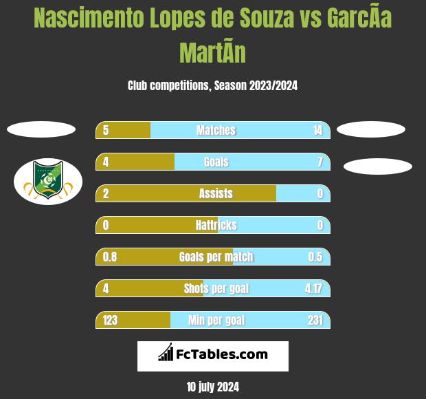 Nascimento Lopes de Souza vs GarcÃ­a MartÃ­n h2h player stats