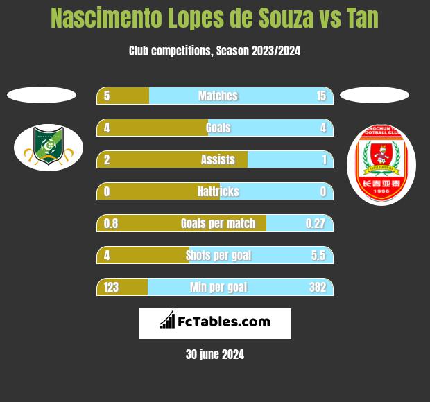 Nascimento Lopes de Souza vs Tan h2h player stats