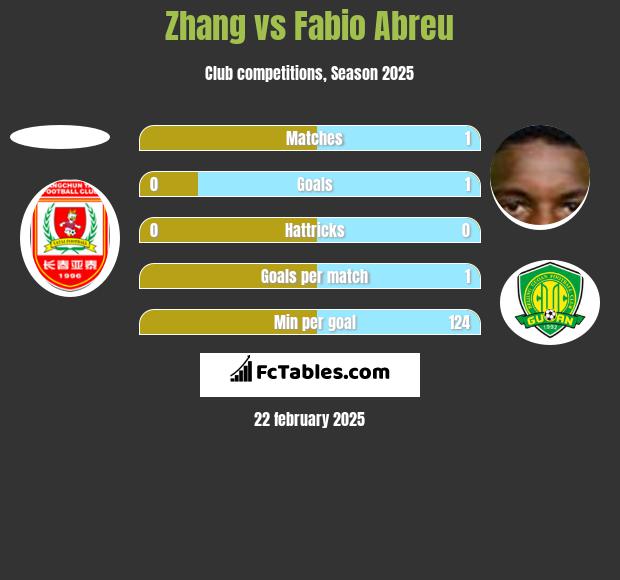 Zhang vs Fabio Abreu h2h player stats