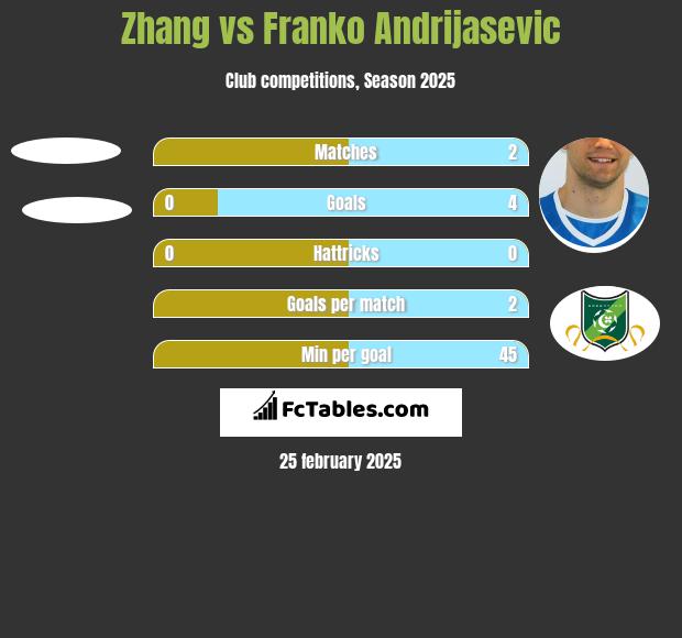 Zhang vs Franko Andrijasević h2h player stats