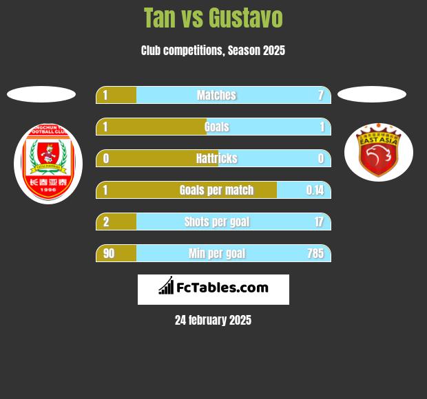 Tan vs Gustavo h2h player stats