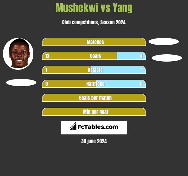 Mushekwi vs Yang h2h player stats