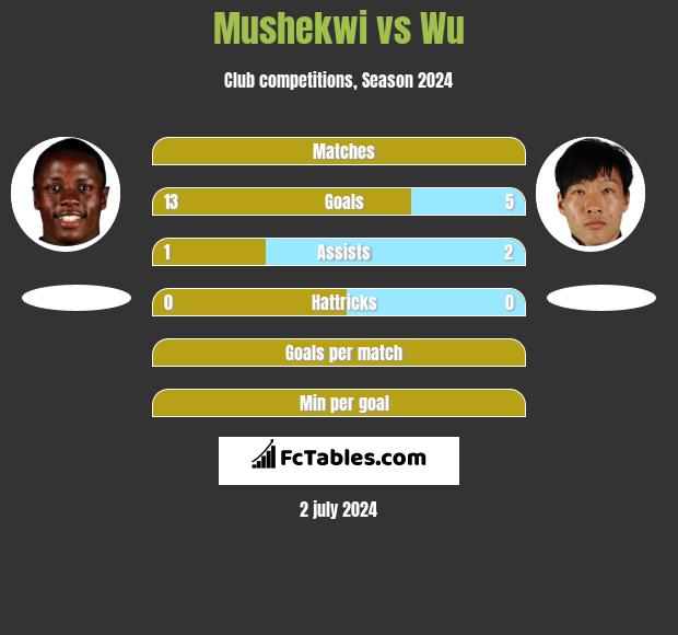 Mushekwi vs Wu h2h player stats