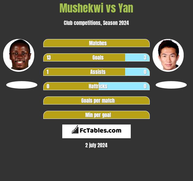 Mushekwi vs Yan h2h player stats