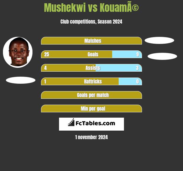 Mushekwi vs KouamÃ© h2h player stats