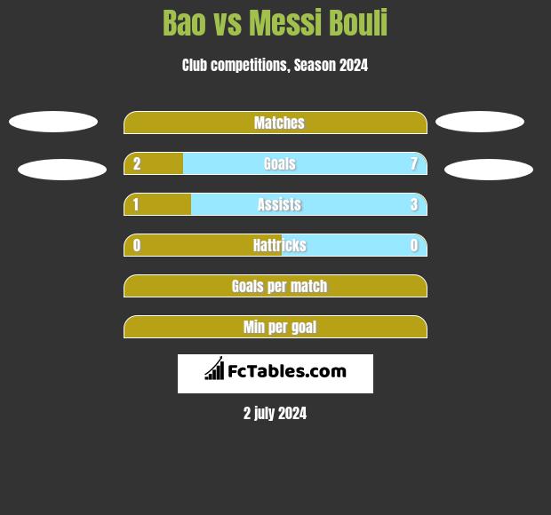 Bao vs Messi Bouli h2h player stats