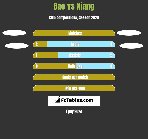 Bao vs Xiang h2h player stats