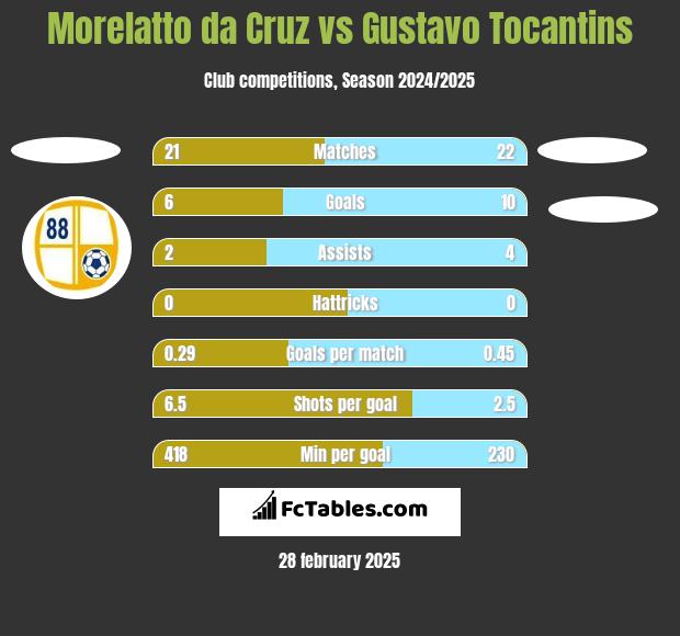 Morelatto da Cruz vs Gustavo Tocantins h2h player stats