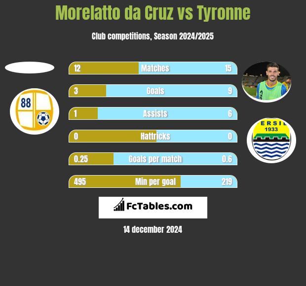 Morelatto da Cruz vs Tyronne h2h player stats