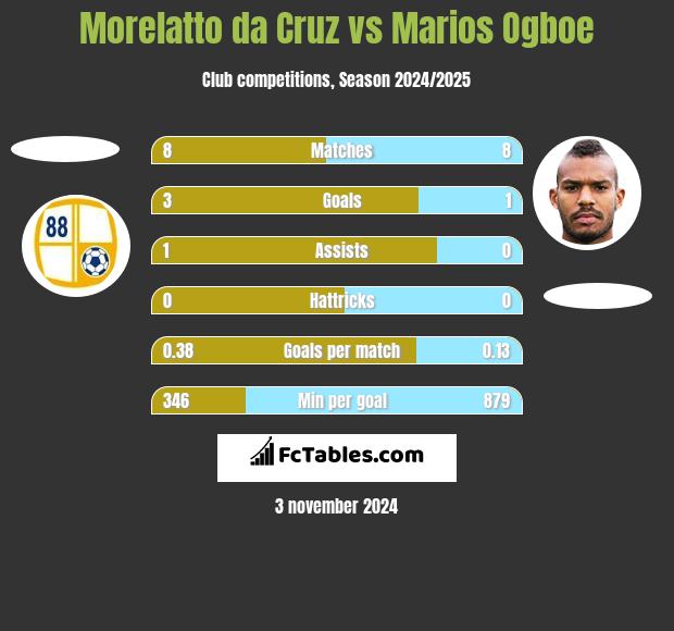 Morelatto da Cruz vs Marios Ogboe h2h player stats