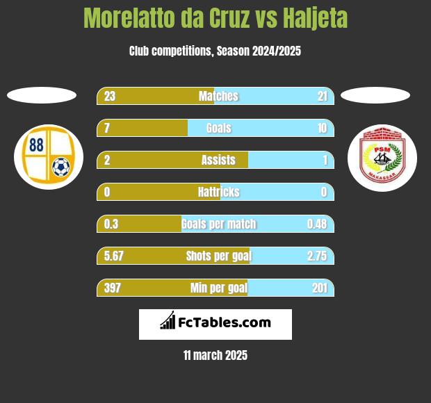 Morelatto da Cruz vs Haljeta h2h player stats